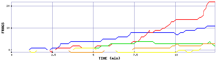 Frag Graph