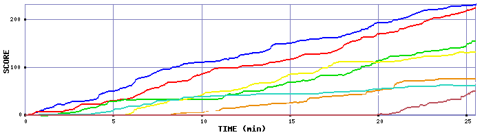 Score Graph