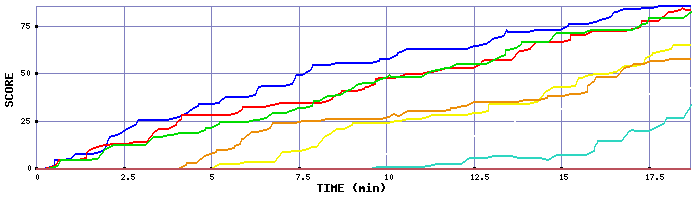 Score Graph