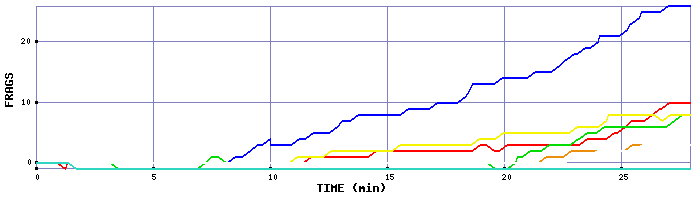 Frag Graph