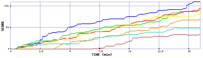 Score Graph