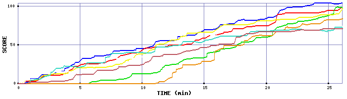 Score Graph