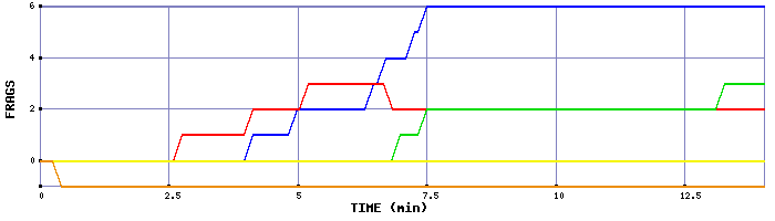 Frag Graph