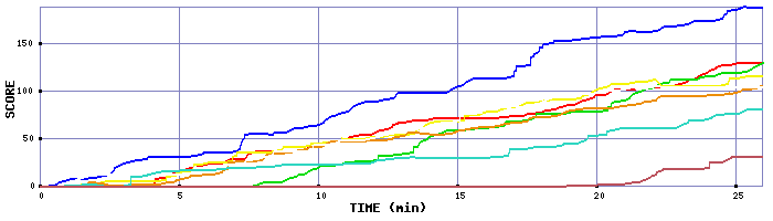 Score Graph