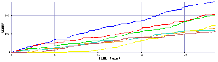 Score Graph