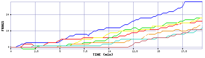 Frag Graph