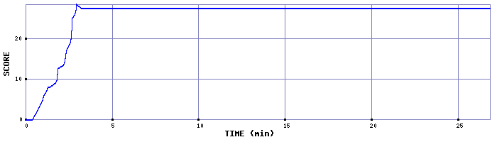 Score Graph