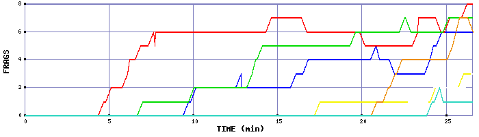 Frag Graph
