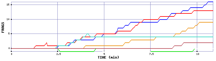 Frag Graph