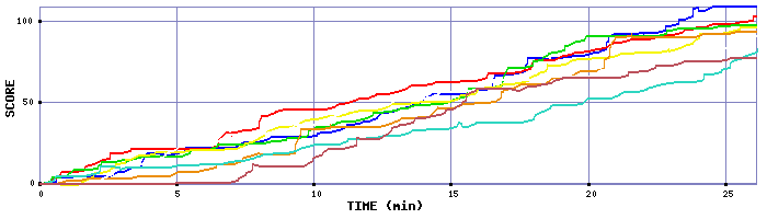 Score Graph