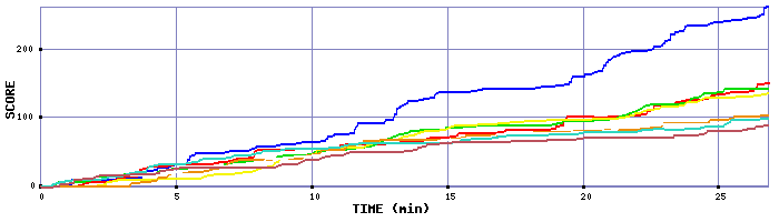 Score Graph