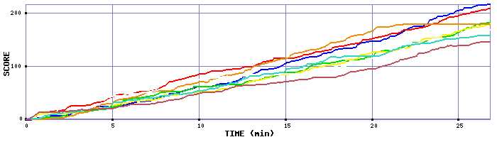Score Graph
