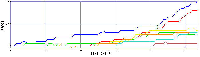 Frag Graph