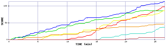 Score Graph