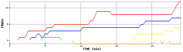 Frag Graph