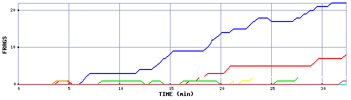 Frag Graph