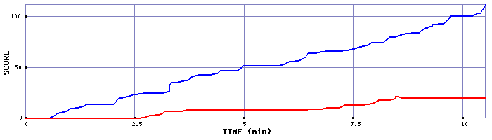 Score Graph