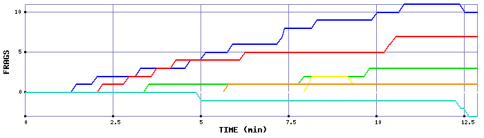 Frag Graph