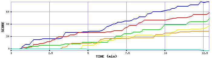 Score Graph