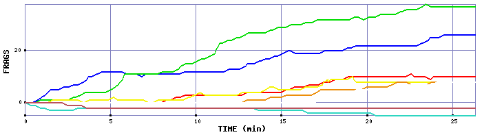 Frag Graph