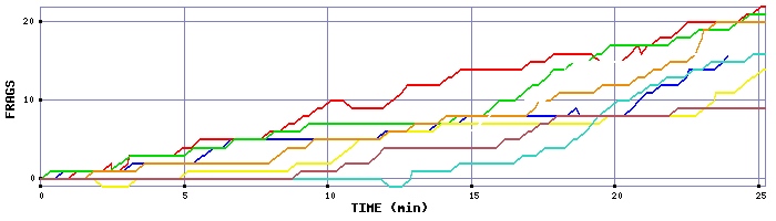 Frag Graph