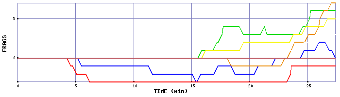 Frag Graph