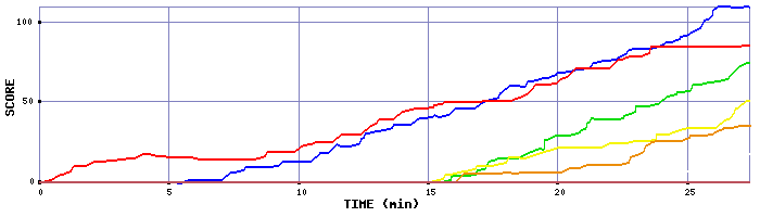 Score Graph