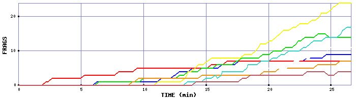 Frag Graph