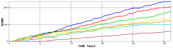 Score Graph