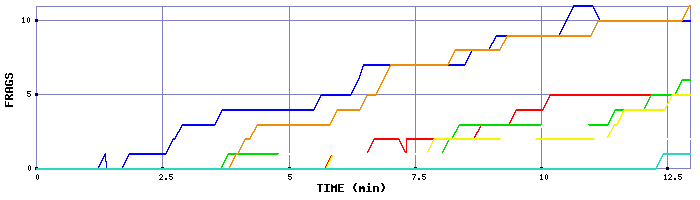 Frag Graph