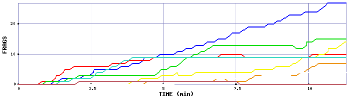 Frag Graph