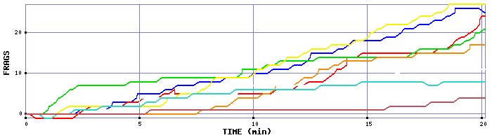 Frag Graph