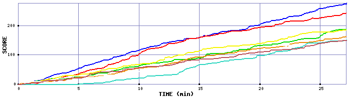 Score Graph