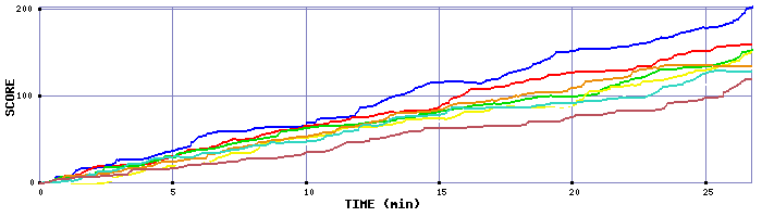 Score Graph