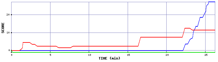 Score Graph