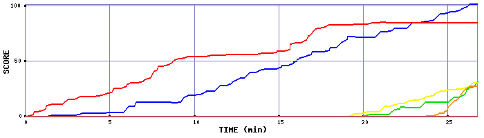 Score Graph