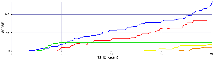 Score Graph