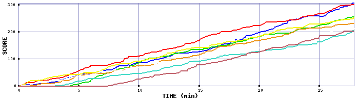 Score Graph