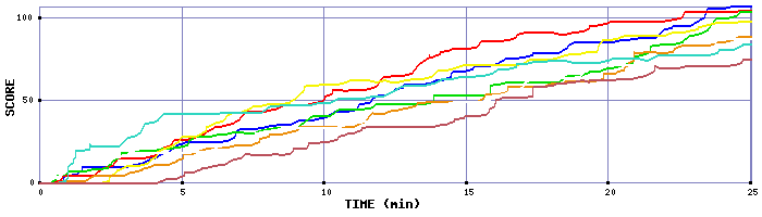 Score Graph
