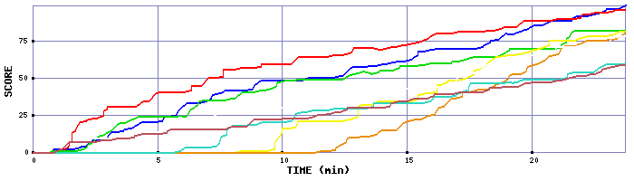 Score Graph
