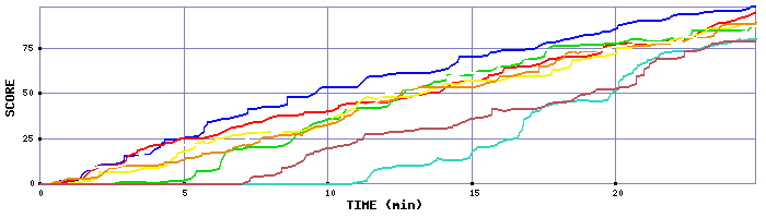 Score Graph