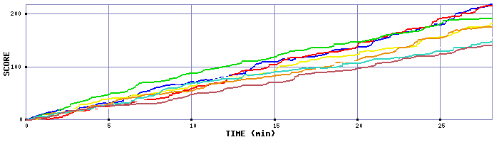 Score Graph