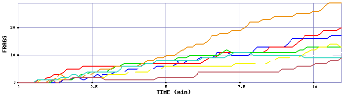 Frag Graph