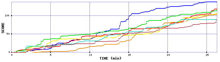 Score Graph