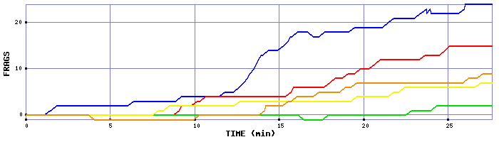 Frag Graph