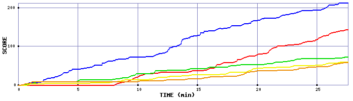 Score Graph