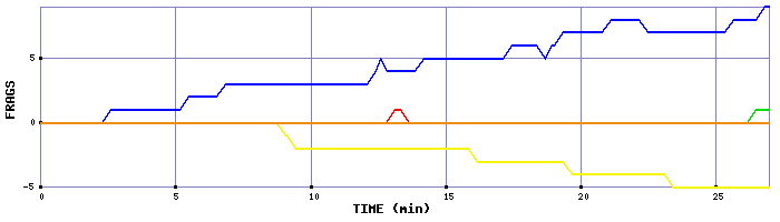 Frag Graph