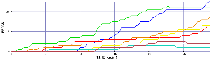 Frag Graph