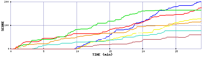Score Graph