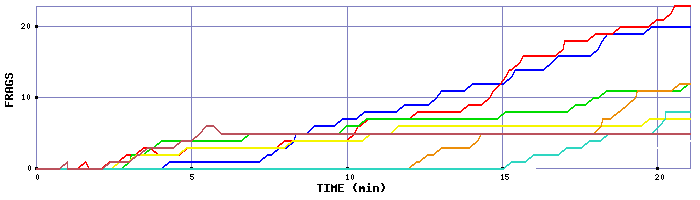 Frag Graph